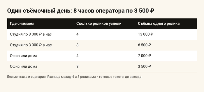 Посчитал, во что обходятся 30 рилсов в месяц, если ничего не делать самому - 08.10.26 09:53