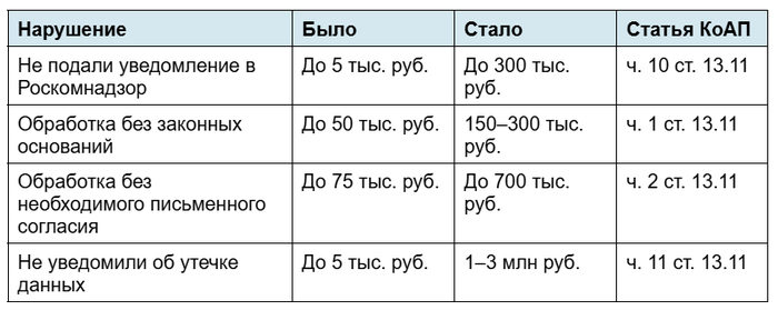 Роскомнадзор ужесточил штрафы за персданные: 300 тысяч за неуведомление, миллион за утечку - 13.02.26 12:30